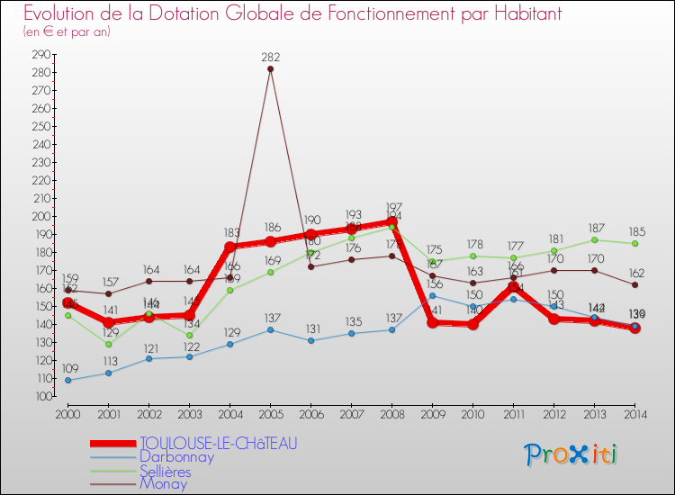 Evolution et montant de la dotation globale de fonctionnement par Habitant pour TOULOUSE-LE-CHâTEAU et les communes proches de 2000 à 2014. Comparaison des dotations globales de fonctionnement par habitant pour TOULOUSE-LE-CHâTEAU et les communes voisines de 2000 à 2014.