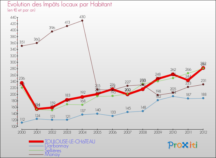 Evolution et montant des impôts locaux par Habitant pour TOULOUSE-LE-CHâTEAU et les communes proches Comparaison des impôts locaux par habitant pour TOULOUSE-LE-CHâTEAU et les communes voisines