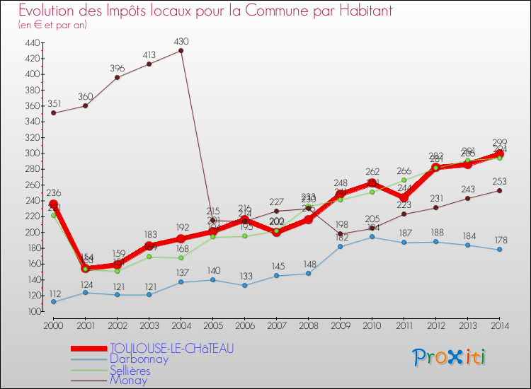 Evolution et montant des impôts locaux par Habitant pour TOULOUSE-LE-CHâTEAU et les communes proches de 2000 à 2014 Comparaison des impôts locaux par habitant pour TOULOUSE-LE-CHâTEAU et les communes voisines de 2000 à 2014