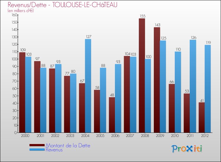 Evolution comparée de la dette et des revenus pour la commune de TOULOUSE-LE-CHâTEAU de 2000 à 2012 Comparaison de la dette et des revenus pour TOULOUSE-LE-CHâTEAU de 2000 à 2012