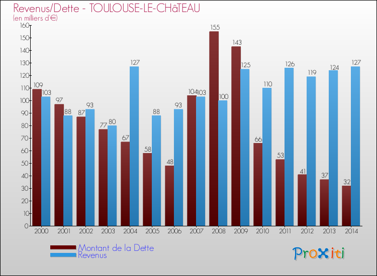 Evolution comparée de la dette et des revenus pour la commune de TOULOUSE-LE-CHâTEAU de 2000 à 2014 Comparaison de la dette et des revenus pour TOULOUSE-LE-CHâTEAU de 2000 à 2014