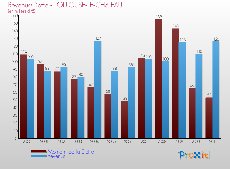 Evolution comparée de la dette et des revenus pour la commune de TOULOUSE-LE-CHâTEAU de 2000 à 2011 Comparaison de la dette et des revenus pour TOULOUSE-LE-CHâTEAU de 2000 à 2011