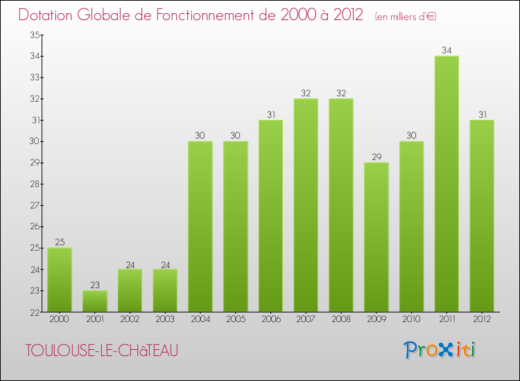 Evolution du montant de la Dotation Globale de Fonctionnement pour la commune de TOULOUSE-LE-CHâTEAU de 2000 à 2012 Evolution du montant de la Dotation Globale de Fonctionnement pour TOULOUSE-LE-CHâTEAU de 2000 à 2012