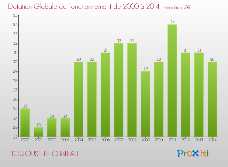 Evolution du montant de la Dotation Globale de Fonctionnement pour la commune de TOULOUSE-LE-CHâTEAU de 2000 à 2014 Evolution du montant de la Dotation Globale de Fonctionnement pour TOULOUSE-LE-CHâTEAU de 2000 à 2014