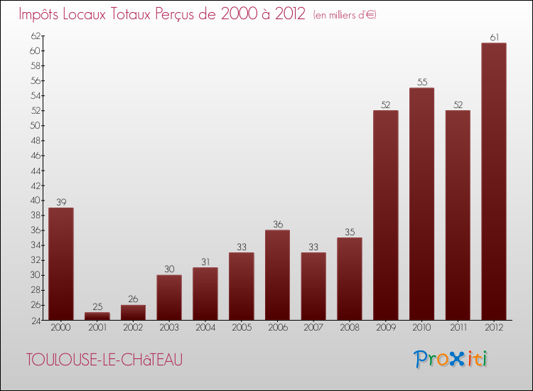 Evolution des Impôts Locaux pour la commune de TOULOUSE-LE-CHâTEAU de 2000 à 2012 Evolution des Impôts Locaux pour TOULOUSE-LE-CHâTEAU de 2000 à 2012