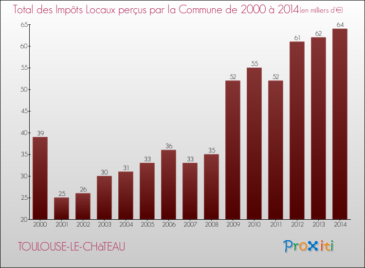 Evolution des Impôts Locaux pour la commune de TOULOUSE-LE-CHâTEAU de 2000 à 2014 Evolution des Impôts Locaux pour TOULOUSE-LE-CHâTEAU de 2000 à 2014