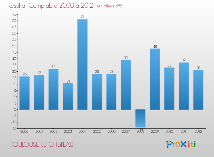 Evolution du résultat comptable pour la commune de TOULOUSE-LE-CHâTEAU de 2000 à 2012 Evolution du résultat comptable pour TOULOUSE-LE-CHâTEAU de 2000 à 2012