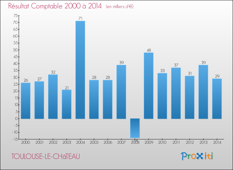 Evolution du résultat comptable pour la commune de TOULOUSE-LE-CHâTEAU de 2000 à 2014 Evolution du résultat comptable pour TOULOUSE-LE-CHâTEAU de 2000 à 2014