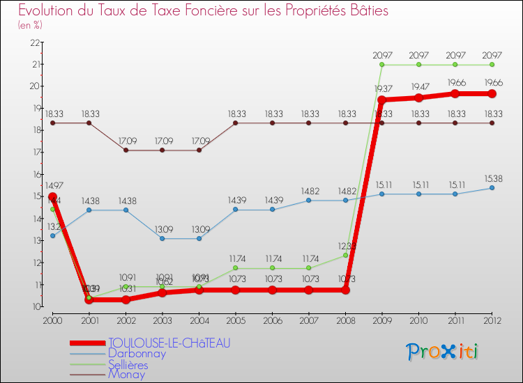 Evolution du taux de la taxe foncière sur le bati pour TOULOUSE-LE-CHâTEAU et les communes proches de 2000 à 2012 Comparaison des taux de taxe foncière sur le bati pour TOULOUSE-LE-CHâTEAU et les communes voisines de 2000 à 2012