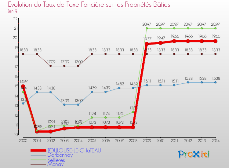 Evolution du taux de la taxe foncière sur le bati pour TOULOUSE-LE-CHâTEAU et les communes proches de 2000 à 2014 Comparaison des taux de taxe foncière sur le bati pour TOULOUSE-LE-CHâTEAU et les communes voisines de 2000 à 2014