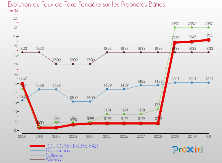 Evolution du taux de la taxe foncière sur le bati pour TOULOUSE-LE-CHâTEAU et les communes proches Comparaison des taux de taxe foncière sur le bati pour TOULOUSE-LE-CHâTEAU et les communes voisines