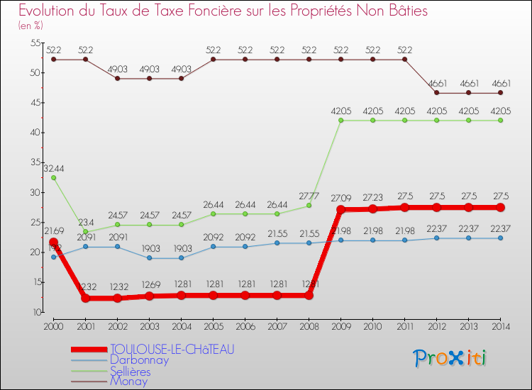 Evolution du taux de la taxe foncière sur les immeubles et terrains non batis pour TOULOUSE-LE-CHâTEAU et les communes proches de 2000 à 2014 Comparaison des taux de la taxe foncière sur les immeubles et terrains non batis pour TOULOUSE-LE-CHâTEAU et les communes voisines de 2000 à 2014