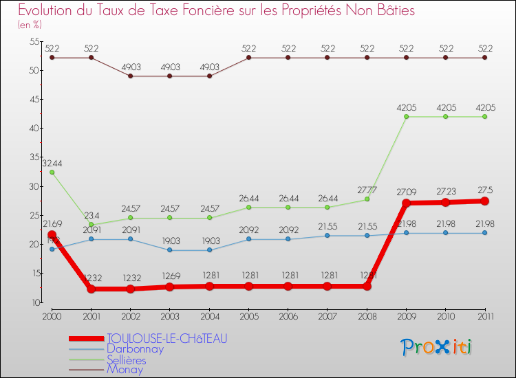 Evolution du taux de la taxe foncière sur les immeubles et terrains non batis pour TOULOUSE-LE-CHâTEAU et les communes proches Comparaison des taux de la taxe foncière sur les immeubles et terrains non batis pour TOULOUSE-LE-CHâTEAU et les communes voisines