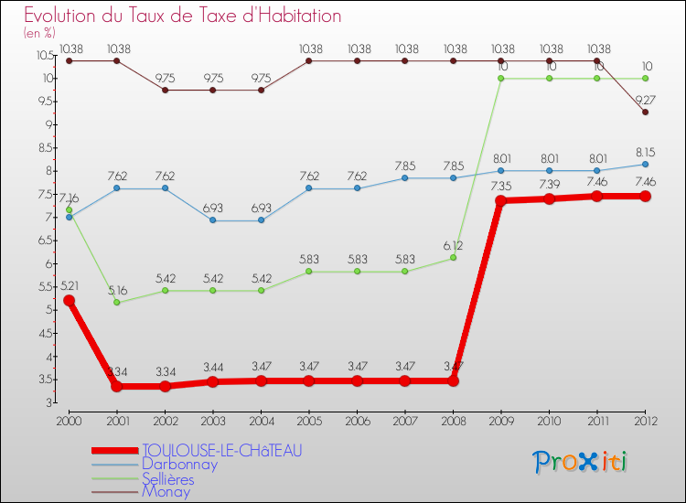 Evolution du taux de la taxe d'habitation pour TOULOUSE-LE-CHâTEAU et les communes proches Comparaison des taux de la taxe d'habitation pour TOULOUSE-LE-CHâTEAU et les communes voisines