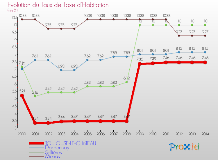 Evolution du taux de la taxe d'habitation pour TOULOUSE-LE-CHâTEAU et les communes proches de 2000 à 2014 Comparaison des taux de la taxe d'habitation pour TOULOUSE-LE-CHâTEAU et les communes voisines de 2000 à 2014