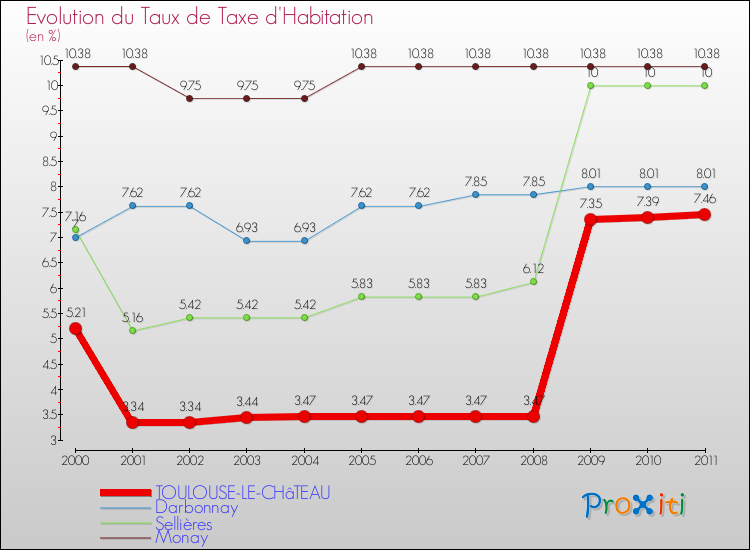 Evolution du taux de la taxe d'habitation pour TOULOUSE-LE-CHâTEAU et les communes proches Comparaison des taux de la taxe d'habitation pour TOULOUSE-LE-CHâTEAU et les communes voisines