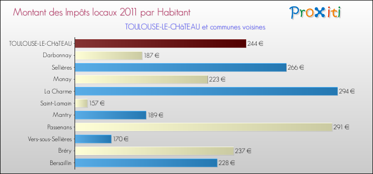 Montant des impôts locaux par Habitant pour TOULOUSE-LE-CHâTEAU et les communes proches Comparaison des impôts locaux par habitant pour TOULOUSE-LE-CHâTEAU et les communes voisines
