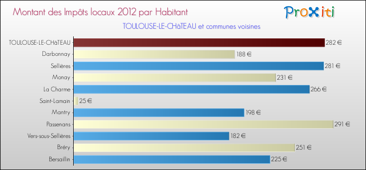 Montant des impôts locaux par Habitant pour TOULOUSE-LE-CHâTEAU et les communes proches Comparaison des impôts locaux par habitant pour TOULOUSE-LE-CHâTEAU et les communes voisines