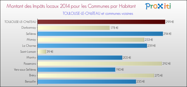 Montant des impôts locaux par Habitant pour TOULOUSE-LE-CHâTEAU et les communes proches en 2014 Comparaison des impôts locaux par habitant pour TOULOUSE-LE-CHâTEAU et les communes voisines en 2014