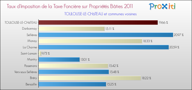 Taux d'imposition de la taxe foncière sur le bati 2011 pour TOULOUSE-LE-CHâTEAU et les communes proches Comparaison des taux d'imposition de la taxe foncière sur le bati 2011 pour TOULOUSE-LE-CHâTEAU et les communes voisines