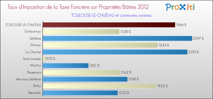 Taux d'imposition de la taxe foncière sur le bati 2012 pour TOULOUSE-LE-CHâTEAU et les communes proches Comparaison des taux d'imposition de la taxe foncière sur le bati 2012 pour TOULOUSE-LE-CHâTEAU et les communes voisines