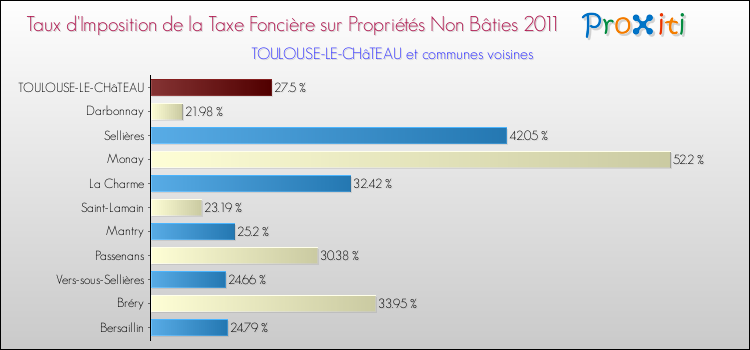 Taux d'imposition de la taxe foncière sur les immeubles et terrains non batis 2011 pour TOULOUSE-LE-CHâTEAU et les communes proches Comparaison des taux d'imposition de la taxe foncière sur les immeubles et terrains non batis 2011 pour TOULOUSE-LE-CHâTEAU et les communes voisines