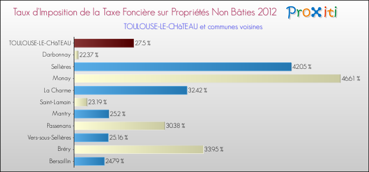 Taux d'imposition de la taxe foncière sur les immeubles et terrains non batis 2012 pour TOULOUSE-LE-CHâTEAU et les communes proches Comparaison des taux d'imposition de la taxe foncière sur les immeubles et terrains non batis 2012 pour TOULOUSE-LE-CHâTEAU et les communes voisines