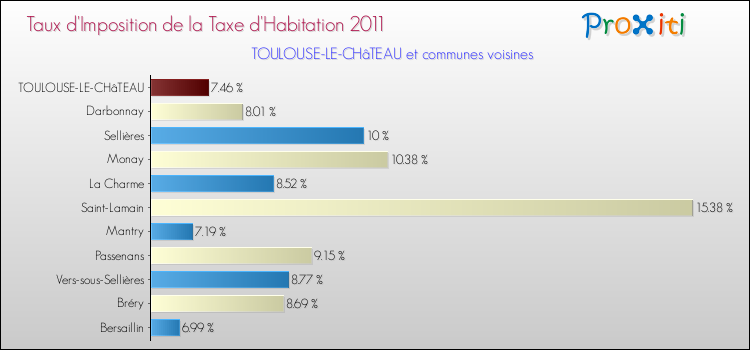 Taux d'imposition de la taxe d'habitation 2011 pour TOULOUSE-LE-CHâTEAU et les communes proches Comparaison des taux d'imposition de la taxe d'habitation 2011 pour TOULOUSE-LE-CHâTEAU et les communes voisines