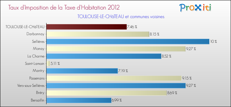 Taux d'imposition de la taxe d'habitation 2012 pour TOULOUSE-LE-CHâTEAU et les communes proches Comparaison des taux d'imposition de la taxe d'habitation 2012 pour TOULOUSE-LE-CHâTEAU et les communes voisines