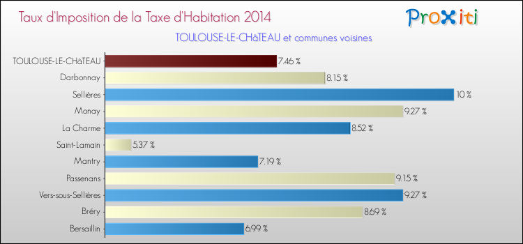 Taux d'imposition de la taxe d'habitation 2014 pour TOULOUSE-LE-CHâTEAU et les communes proches Comparaison des taux d'imposition de la taxe d'habitation 2014 pour TOULOUSE-LE-CHâTEAU et les communes voisines