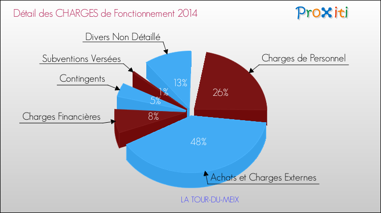 Décomposition des Charges de Fonctionnement 2014 de la commune de LA TOUR-DU-MEIX Charges de Fonctionnement 2014 pour la commune de LA TOUR-DU-MEIX