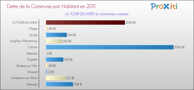 Dette par habitant de la commune en 2011 pour LA TOUR-DU-MEIX et les communes proches Comparaison de la dette par habitant de la commune en 2011 pour LA TOUR-DU-MEIX et les communes voisines