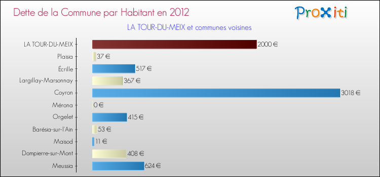 Dette par habitant de la commune en 2012 pour LA TOUR-DU-MEIX et les communes proches Comparaison de la dette par habitant de la commune en 2012 pour LA TOUR-DU-MEIX et les communes voisines