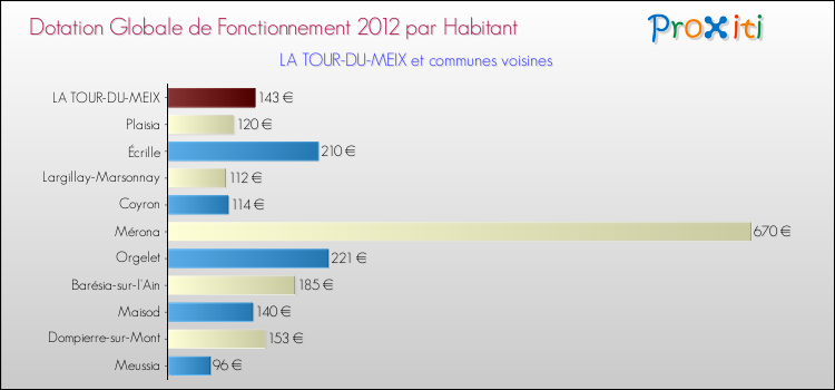 Montant des dotations globales de fonctionnement DGF par Habitant pour LA TOUR-DU-MEIX et les communes proches Comparaison des des dotations globales de fonctionnement DGF par habitant pour LA TOUR-DU-MEIX et les communes voisines