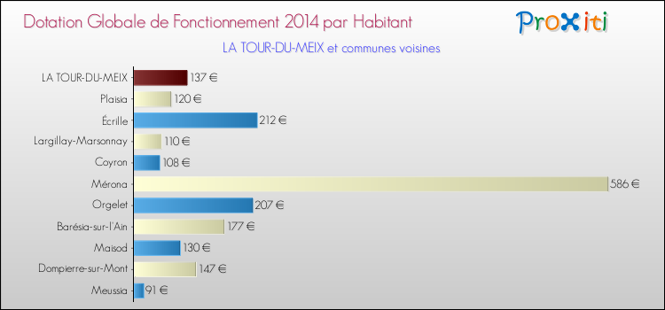 Montant des dotations globales de fonctionnement DGF par Habitant pour LA TOUR-DU-MEIX et les communes proches en 2014. Comparaison des des dotations globales de fonctionnement DGF par habitant pour LA TOUR-DU-MEIX et les communes voisines en 2014.