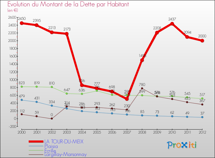 Evolution de la dette par habitant pour la commune de LA TOUR-DU-MEIX et les communes proches de 2000 à 2012 Comparaison de la dette par habitant pour LA TOUR-DU-MEIX et les communes voisines de 2000 à 2012