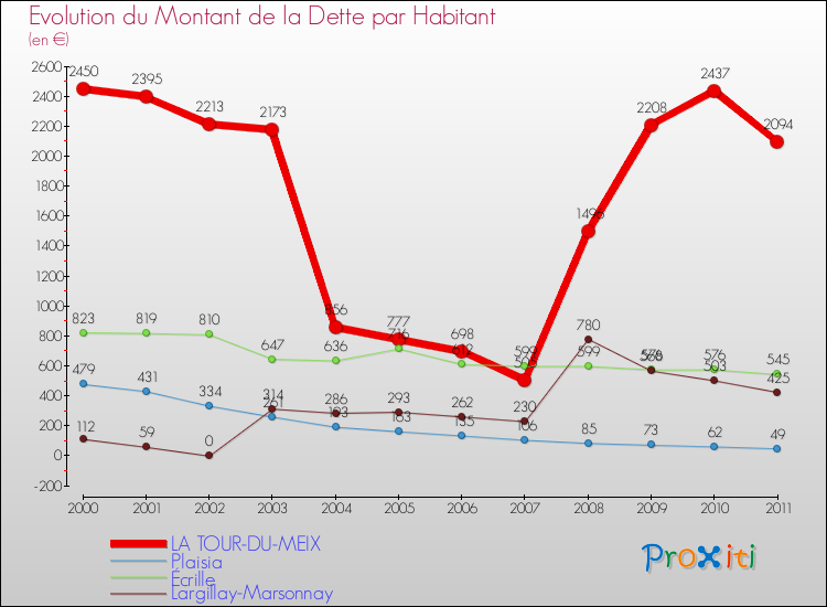 Evolution de la dette par habitant pour la commune de LA TOUR-DU-MEIX et les communes proches Comparaison de la dette par habitant pour LA TOUR-DU-MEIX et les communes voisines