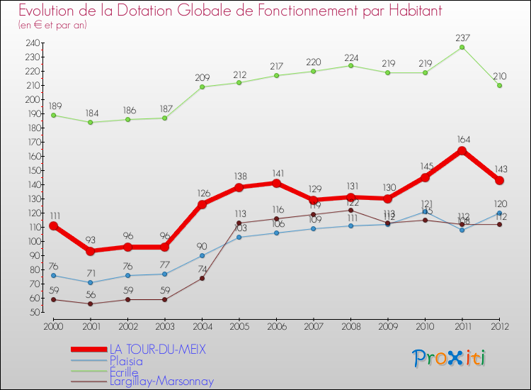 Evolution et montant de la dotation globale de fonctionnement par Habitant pour LA TOUR-DU-MEIX et les communes proches Comparaison des dotations globales de fonctionnement par habitant pour LA TOUR-DU-MEIX et les communes voisines