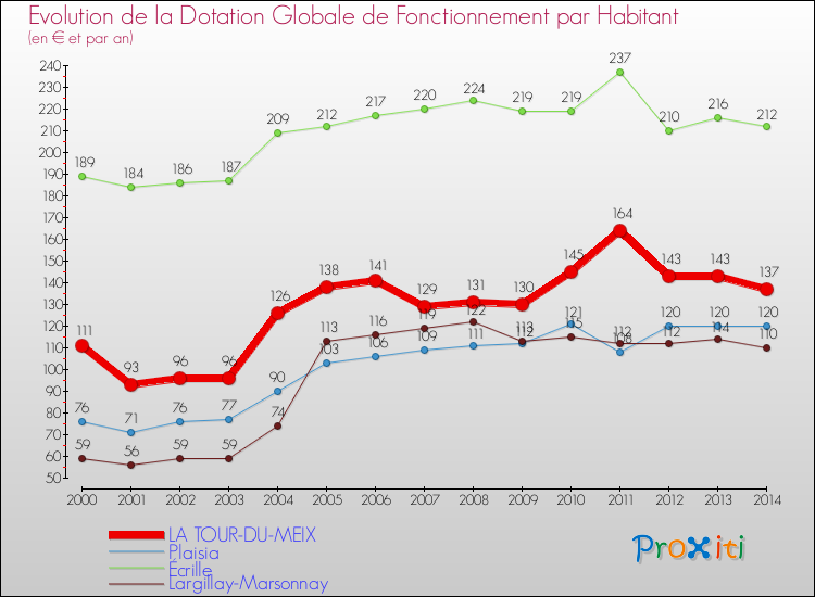Evolution et montant de la dotation globale de fonctionnement par Habitant pour LA TOUR-DU-MEIX et les communes proches de 2000 à 2014. Comparaison des dotations globales de fonctionnement par habitant pour LA TOUR-DU-MEIX et les communes voisines de 2000 à 2014.
