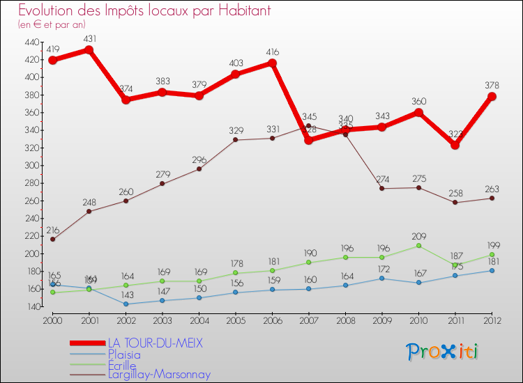 Evolution et montant des impôts locaux par Habitant pour LA TOUR-DU-MEIX et les communes proches Comparaison des impôts locaux par habitant pour LA TOUR-DU-MEIX et les communes voisines