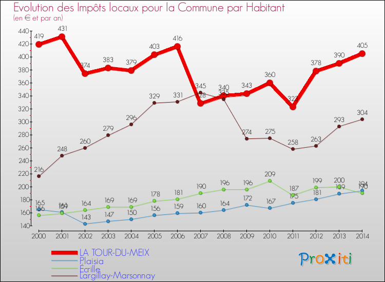 Evolution et montant des impôts locaux par Habitant pour LA TOUR-DU-MEIX et les communes proches de 2000 à 2014 Comparaison des impôts locaux par habitant pour LA TOUR-DU-MEIX et les communes voisines de 2000 à 2014