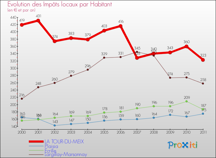Evolution et montant des impôts locaux par Habitant pour LA TOUR-DU-MEIX et les communes proches Comparaison des impôts locaux par habitant pour LA TOUR-DU-MEIX et les communes voisines