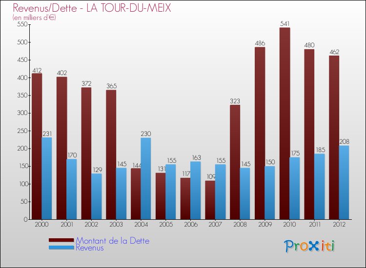 Evolution comparée de la dette et des revenus pour la commune de LA TOUR-DU-MEIX de 2000 à 2012 Comparaison de la dette et des revenus pour LA TOUR-DU-MEIX de 2000 à 2012