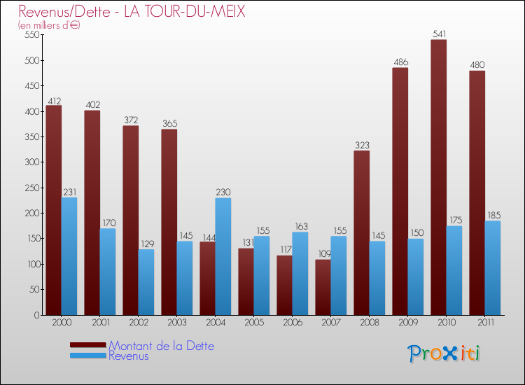 Evolution comparée de la dette et des revenus pour la commune de LA TOUR-DU-MEIX de 2000 à 2011 Comparaison de la dette et des revenus pour LA TOUR-DU-MEIX de 2000 à 2011