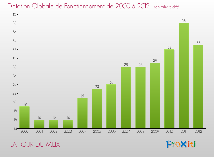 Evolution du montant de la Dotation Globale de Fonctionnement pour la commune de LA TOUR-DU-MEIX de 2000 à 2012 Evolution du montant de la Dotation Globale de Fonctionnement pour LA TOUR-DU-MEIX de 2000 à 2012