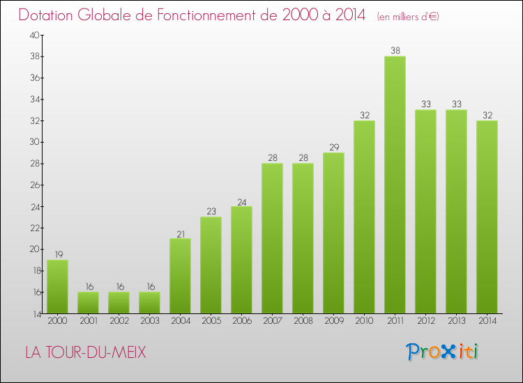 Evolution du montant de la Dotation Globale de Fonctionnement pour la commune de LA TOUR-DU-MEIX de 2000 à 2014 Evolution du montant de la Dotation Globale de Fonctionnement pour LA TOUR-DU-MEIX de 2000 à 2014