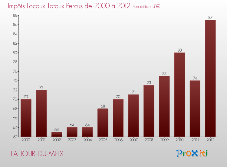 Evolution des Impôts Locaux pour la commune de LA TOUR-DU-MEIX de 2000 à 2012 Evolution des Impôts Locaux pour LA TOUR-DU-MEIX de 2000 à 2012