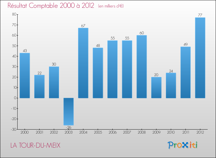 Evolution du résultat comptable pour la commune de LA TOUR-DU-MEIX de 2000 à 2012 Evolution du résultat comptable pour LA TOUR-DU-MEIX de 2000 à 2012