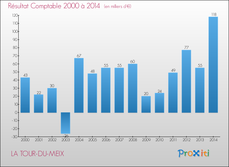 Evolution du résultat comptable pour la commune de LA TOUR-DU-MEIX de 2000 à 2014 Evolution du résultat comptable pour LA TOUR-DU-MEIX de 2000 à 2014