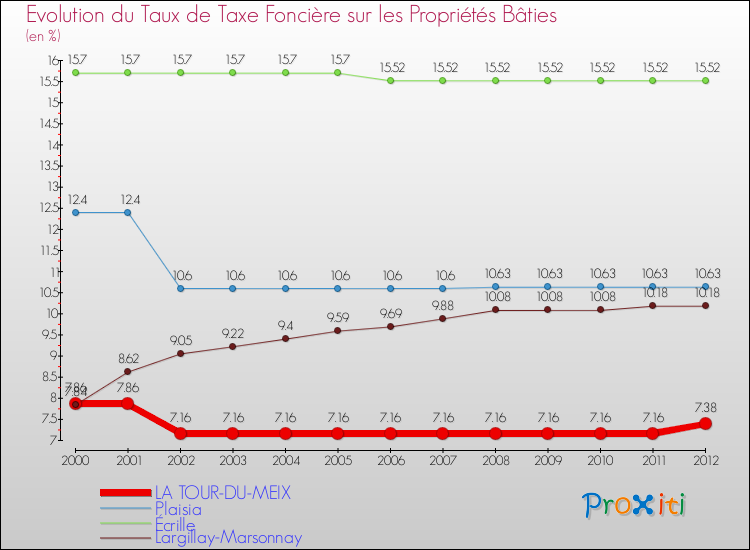 Evolution du taux de la taxe foncière sur le bati pour LA TOUR-DU-MEIX et les communes proches de 2000 à 2012 Comparaison des taux de taxe foncière sur le bati pour LA TOUR-DU-MEIX et les communes voisines de 2000 à 2012